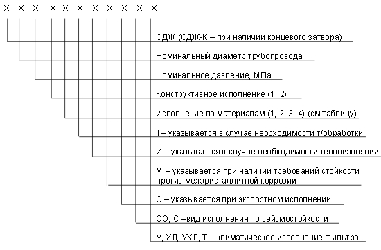 обозначение СДЖ в Урус-Мартане